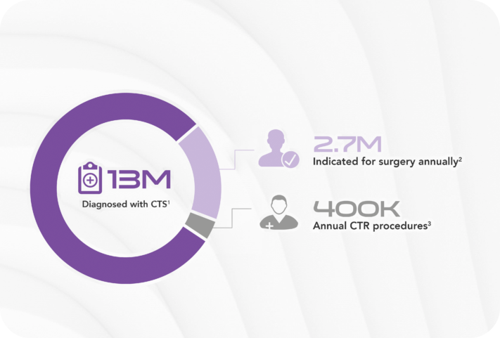 13M Diagnosed with CTS 2.7 M Indicated for surgery annually 400k CTR procedures
